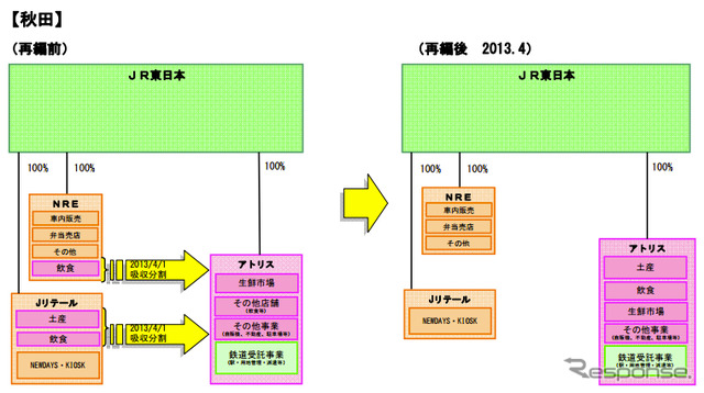 JR東日本グループ、東北・新潟エリアの生活サービス事業再編を発表