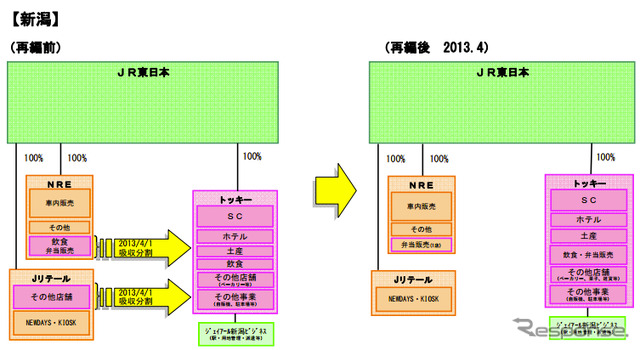 JR東日本グループ、東北・新潟エリアの生活サービス事業再編を発表