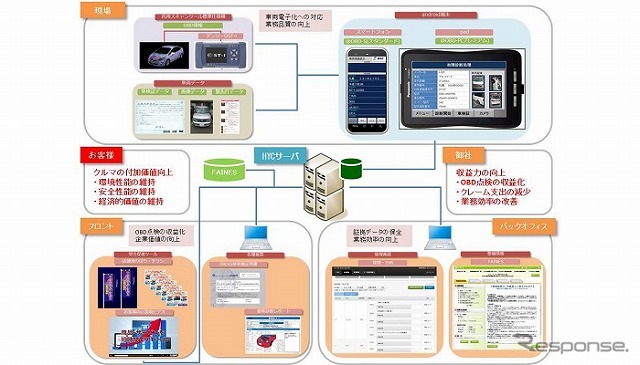 Car Info Report＠OBD for Business Port