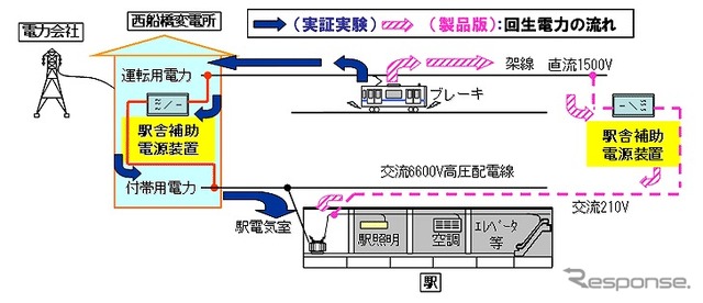三菱電機、駅舎補助電源装置