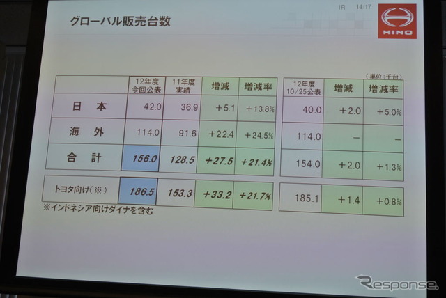 日野自動車決算会見