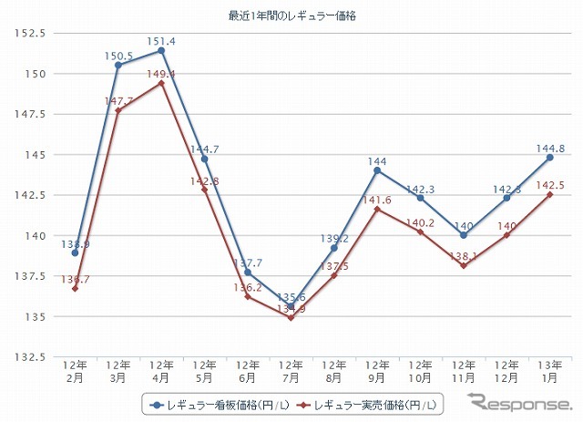 最近1年間のレギュラー価格