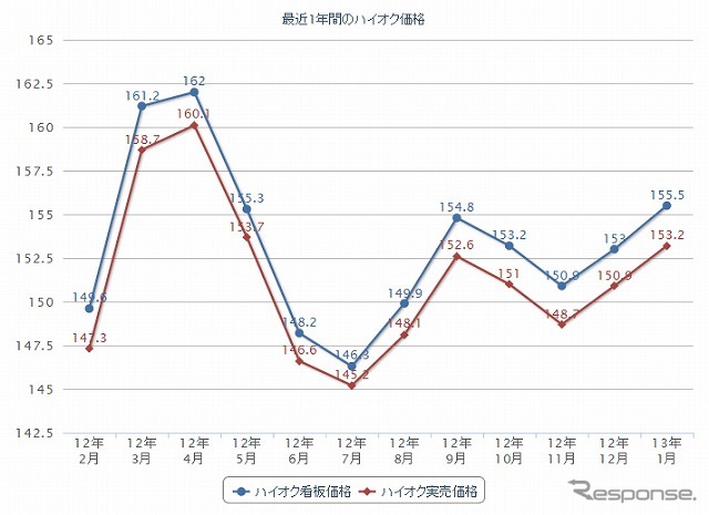 最近1年間のハイオク価格