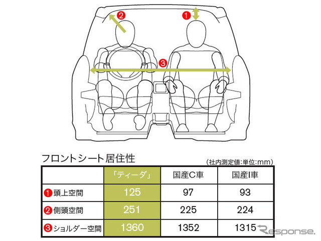 デザインの仕方…日産 ティーダ の場合