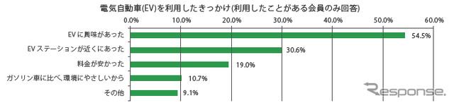 カレコ・カーシェアリングクラブ　ユーザーアンケート2012「電気自動車カーシェアの利用状況と今後の利用意向」