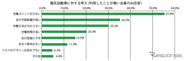カレコ・カーシェアリングクラブ　ユーザーアンケート2012「電気自動車カーシェアの利用状況と今後の利用意向」