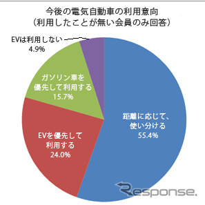 カレコ・カーシェアリングクラブ　ユーザーアンケート2012「電気自動車カーシェアの利用状況と今後の利用意向」