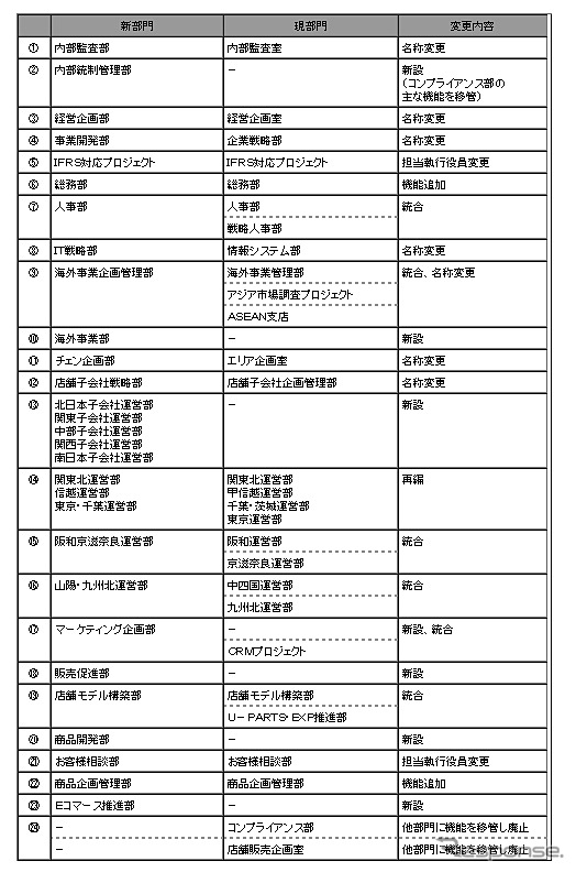 オートバックスセブン・組織変更の概要