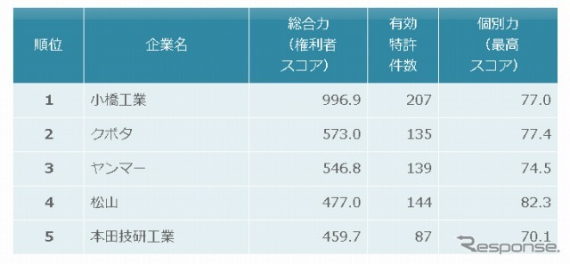耕運・整地機の特許総合力ランキング