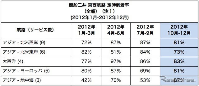 商船三井 東西航路 定時到着率 
