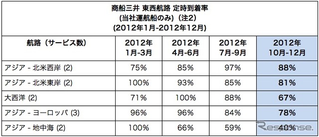 商船三井 東西航路 定時到着率