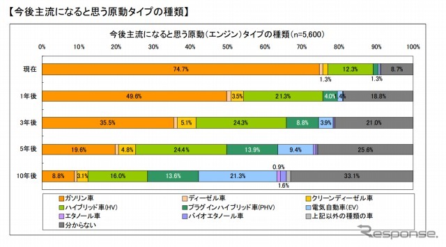 次回購入したいクルマ、トップは アクア…プロト調べ