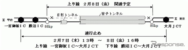 開通概要