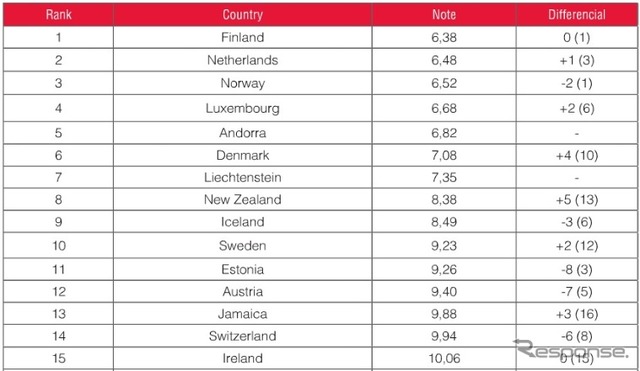 1位にはフィンランドがランクイン