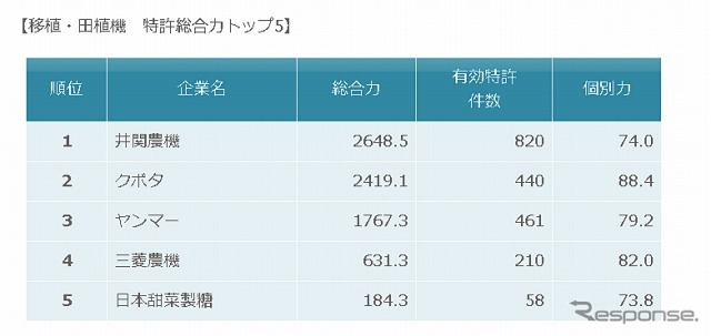 移植機・田植機の特許総合力ランキング