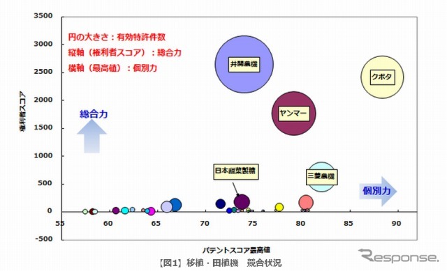 移植機・田植機の特許総合力ランキング