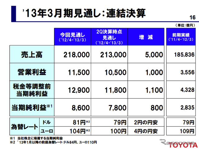 トヨタ自動車 第3四半期決算資料