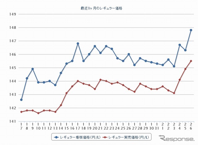 最近1か月のレギュラー価格