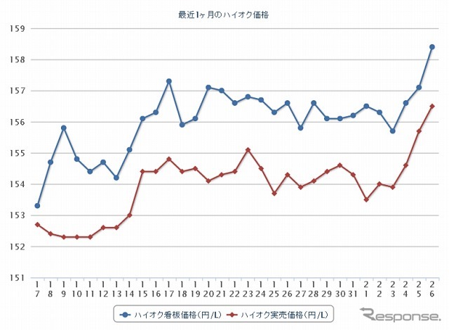 最近1か月のハイオク価格