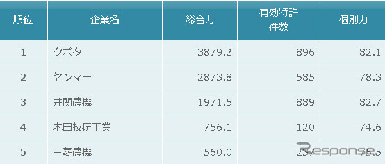 収穫・刈取機　特許総合力トップ5