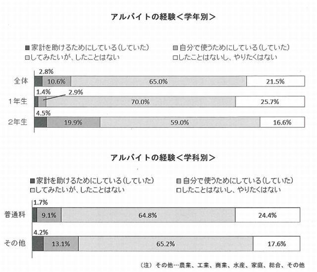 アルバイトの経験