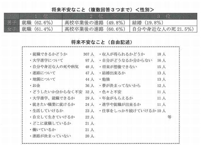 将来不安なこと