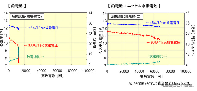 12V エネルギー回生システム