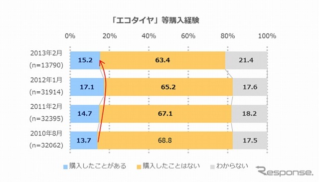 低燃費タイヤに関する実態調査