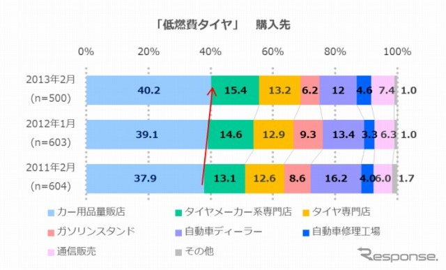 低燃費タイヤに関する実態調査