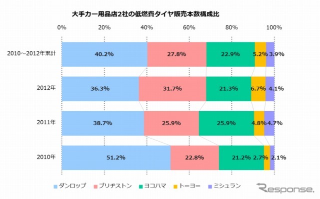 低燃費タイヤに関する実態調査