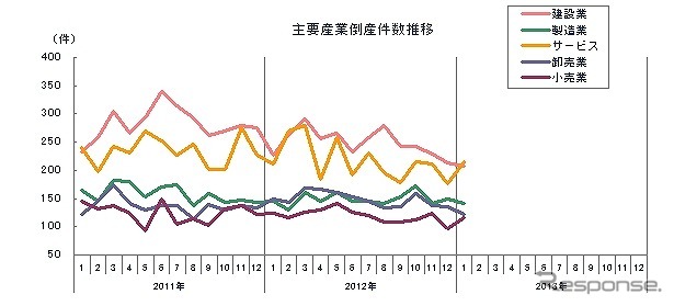 主要産業倒産件数推移