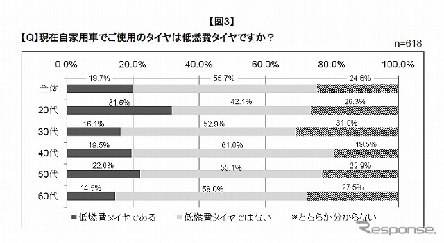 現在自家用車のタイヤは低燃費タイヤか？