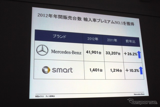 メルセデス・ベンツ日本の2012年の販売状況