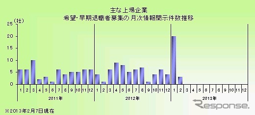 早期希望退職者募集、2月7日現在