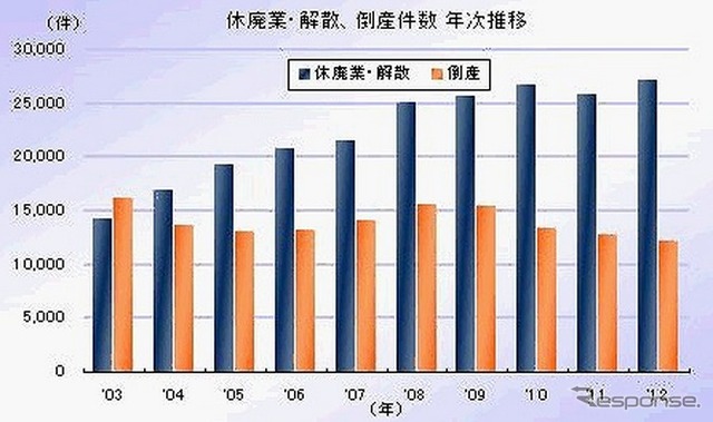 東京商工リサーチ、休廃業動向調査2012年