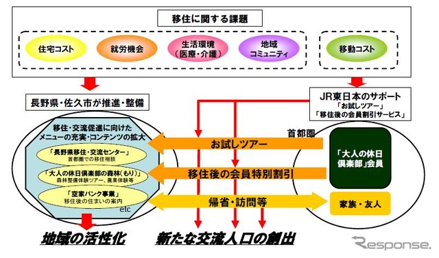 JR東日本、長野県・佐久市と連携、都市部からの移住・交流を促進