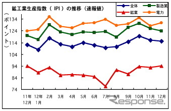 昨年の鉱工業生産が4.2％上昇、12月は3.5％アップ　タイ