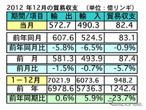 マレーシア2012年の輸出額、0.6%の微増に 貿易相手先は中国がトップ