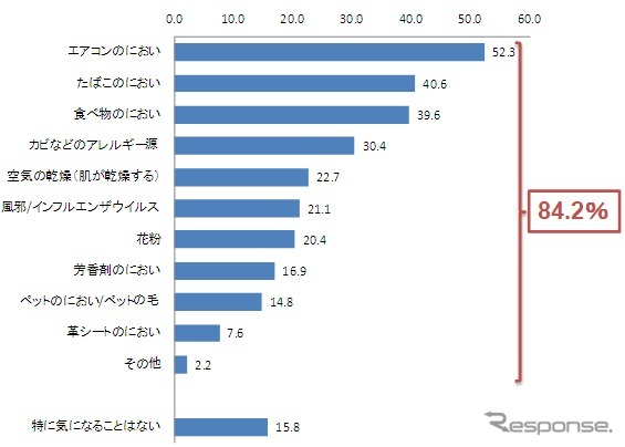 気になる車の空気の汚れ