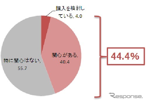 車の空気清浄機の設置意向