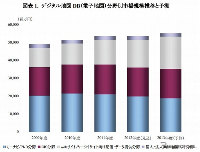 デジタル地図DB（電子地図）分野別市場規模推移と予測