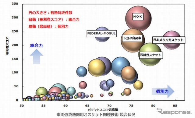 車両燃焼機関用ガスケット関連技術 競合状況