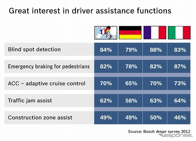 ボッシュ・ドライバーアシスタンスシステムについての意識調査