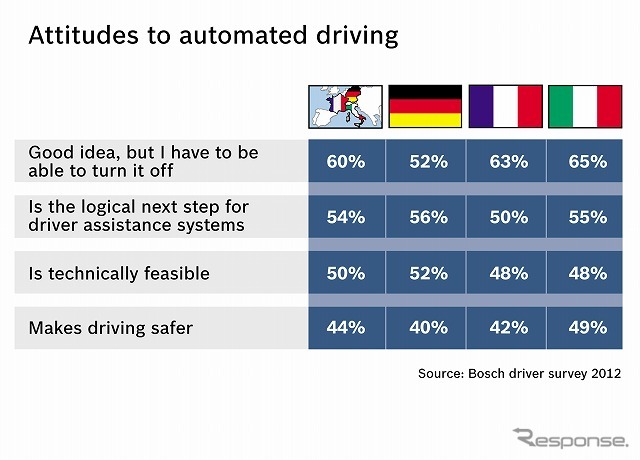 ボッシュ・ドライバーアシスタンスシステムについての意識調査