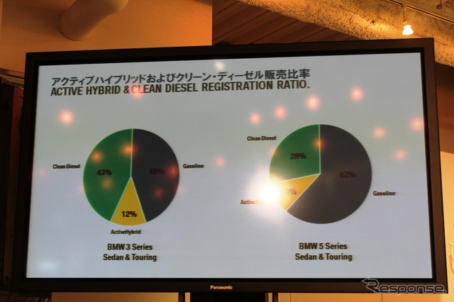 2012年のBMWディーゼル比率