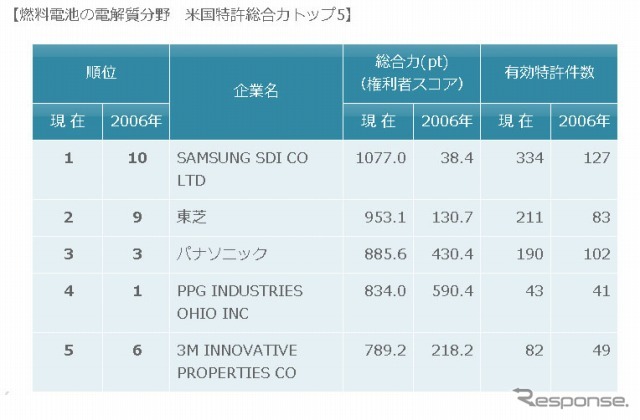 燃料電池の電解質分野　米国特許総合力トップ5