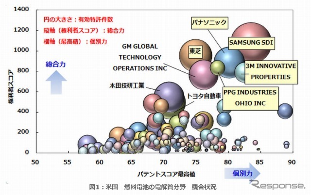 米国　燃料電池の電解質分野　競合状況