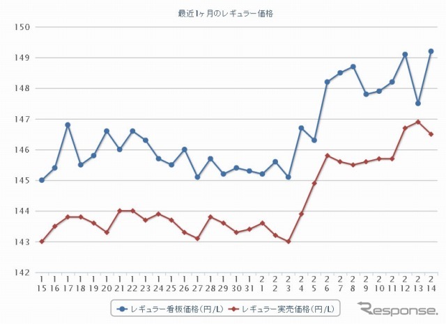 最近1か月のレギュラー価格