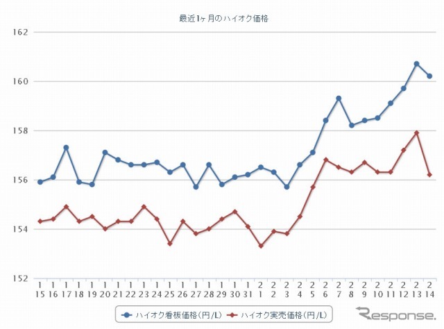 最近1か月のハイオク価格