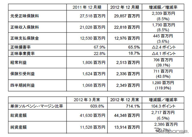 アクサ損害保険・第3四半期連結決算